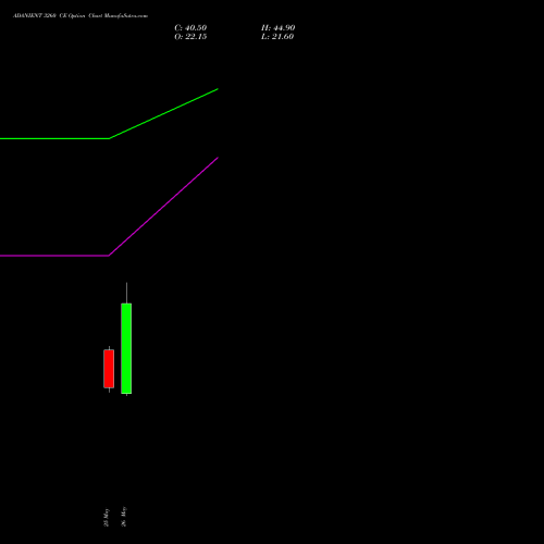 ADANIENT 3260 CE (CALL) 30 June 2026 options price chart analysis Adani Enterprises Limited 