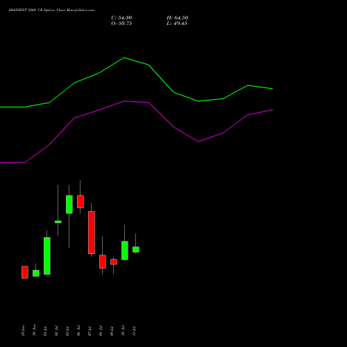 ADANIENT 3260 CE (CALL) 28 July 2026 options price chart analysis Adani Enterprises Limited 
