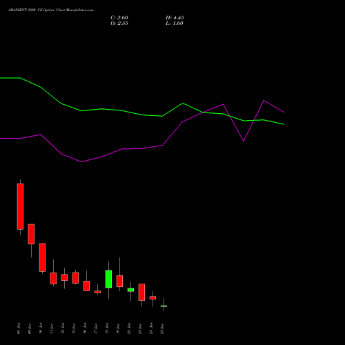 ADANIENT 3320 CE (CALL) 30 June 2026 options price chart analysis Adani Enterprises Limited 