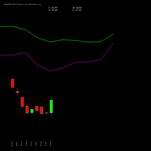 ADANIENT 3320 CE (CALL) 28 July 2026 options price chart analysis Adani Enterprises Limited 