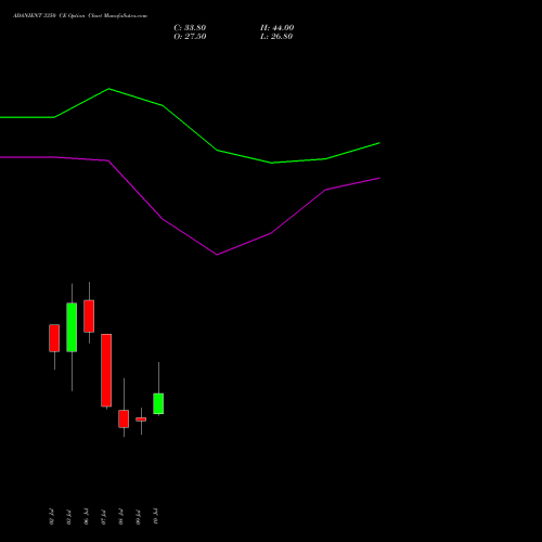ADANIENT 3350 CE (CALL) 28 July 2026 options price chart analysis Adani Enterprises Limited 