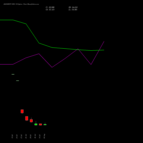 ADANIENT 3350 CE (CALL) 25 August 2026 options price chart analysis Adani Enterprises Limited 