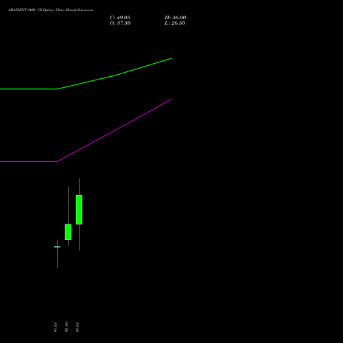 ADANIENT 3400 CE (CALL) 28 July 2026 options price chart analysis Adani Enterprises Limited 