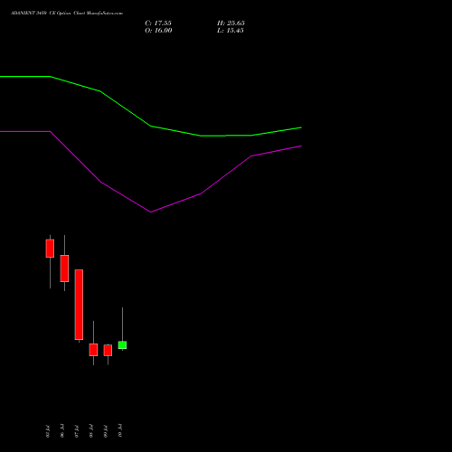 ADANIENT 3450 CE (CALL) 28 July 2026 options price chart analysis Adani Enterprises Limited 