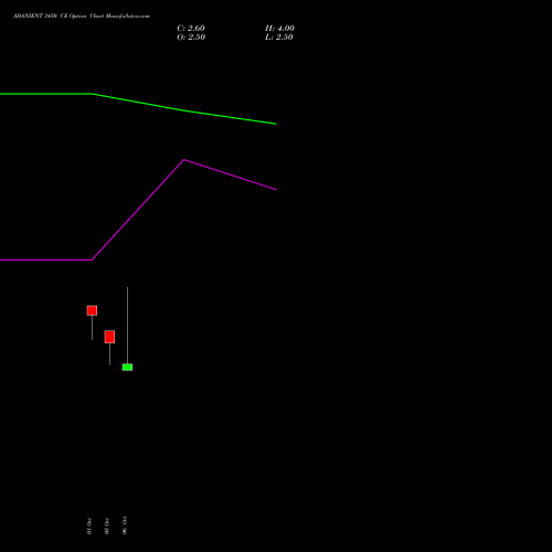 ADANIENT 3450 CE (CALL) 27 October 2026 options price chart analysis Adani Enterprises Limited 