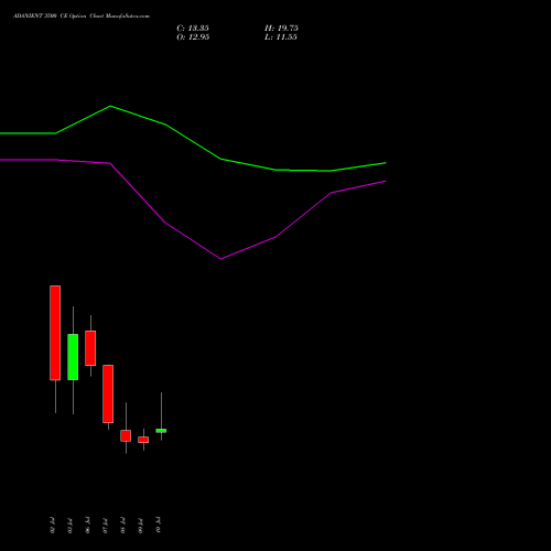 ADANIENT 3500 CE (CALL) 28 July 2026 options price chart analysis Adani Enterprises Limited 