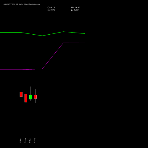 ADANIENT 3500 CE (CALL) 29 September 2026 options price chart analysis Adani Enterprises Limited 