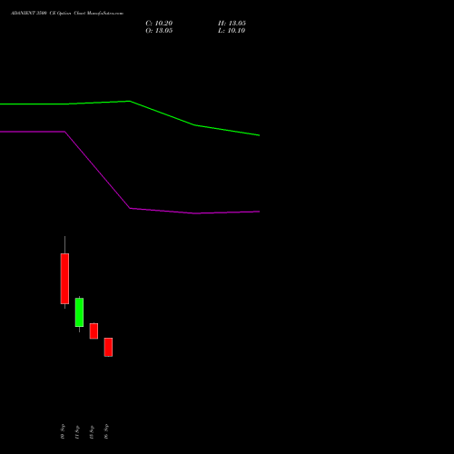 ADANIENT 3500 CE (CALL) 27 October 2026 options price chart analysis Adani Enterprises Limited 
