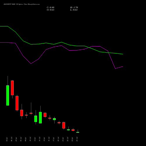 ADANIENT 3600 CE (CALL) 28 July 2026 options price chart analysis Adani Enterprises Limited 