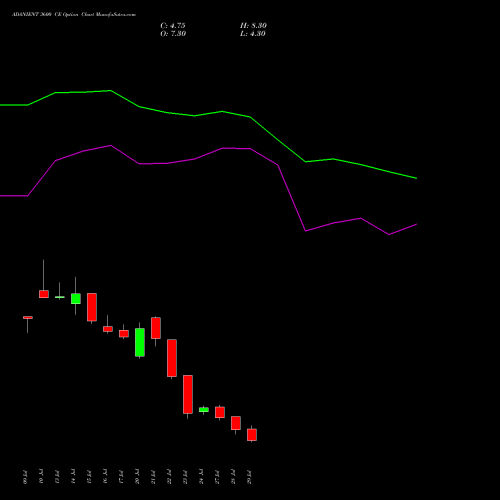ADANIENT 3600 CE (CALL) 25 August 2026 options price chart analysis Adani Enterprises Limited 