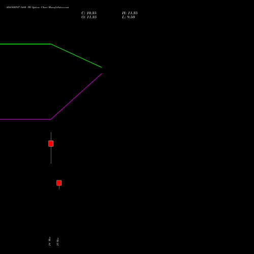 ADANIENT 1480 PE (PUT) 28 April 2026 options price chart analysis Adani Enterprises Limited 