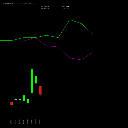 ADANIENT 1600 PE (PUT) 28 April 2026 options price chart analysis Adani Enterprises Limited 