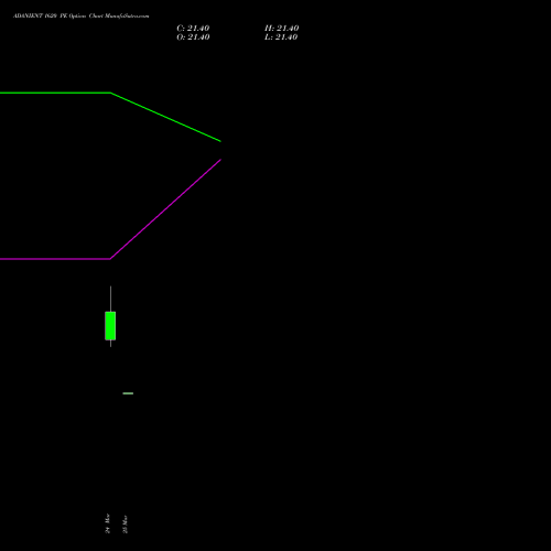 ADANIENT 1620 PE (PUT) 28 April 2026 options price chart analysis Adani Enterprises Limited 