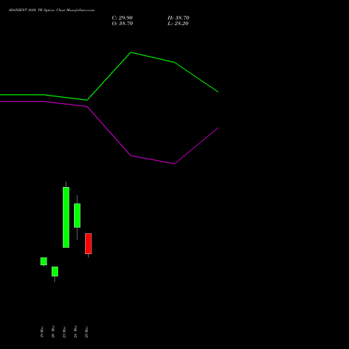 ADANIENT 1680 PE (PUT) 28 April 2026 options price chart analysis Adani Enterprises Limited 