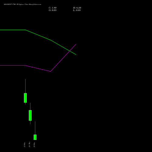 ADANIENT 1700 PE (PUT) 30 March 2026 options price chart analysis Adani Enterprises Limited 