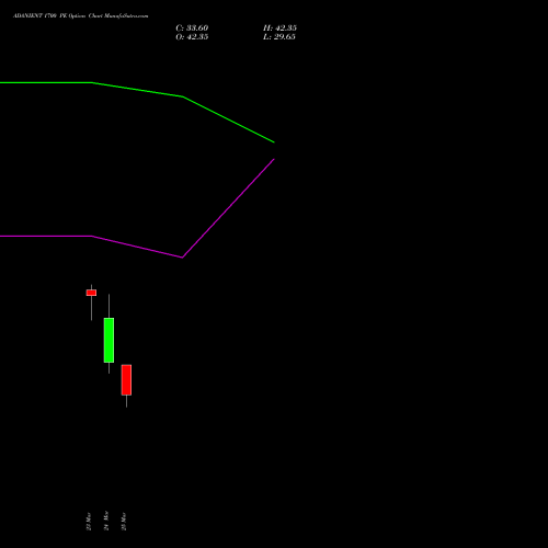 ADANIENT 1700 PE (PUT) 28 April 2026 options price chart analysis Adani Enterprises Limited 