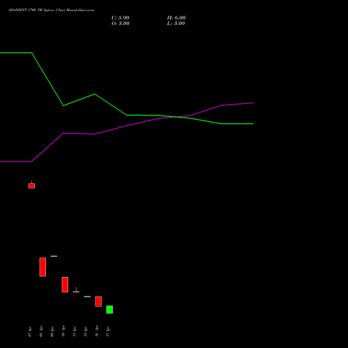 ADANIENT 1700 PE (PUT) 26 May 2026 options price chart analysis Adani Enterprises Limited 