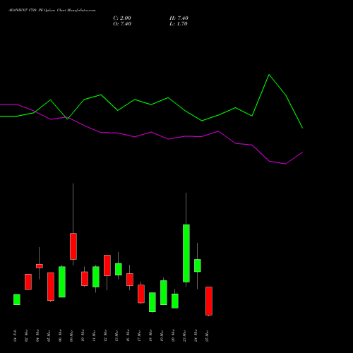ADANIENT 1720 PE (PUT) 30 March 2026 options price chart analysis Adani Enterprises Limited 