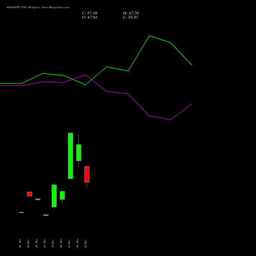 ADANIENT 1720 PE (PUT) 28 April 2026 options price chart analysis Adani Enterprises Limited 