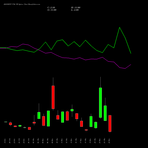 ADANIENT 1740 PE (PUT) 30 March 2026 options price chart analysis Adani Enterprises Limited 