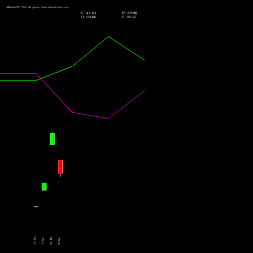 ADANIENT 1740 PE (PUT) 28 April 2026 options price chart analysis Adani Enterprises Limited 