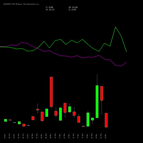 ADANIENT 1760 PE (PUT) 30 March 2026 options price chart analysis Adani Enterprises Limited 