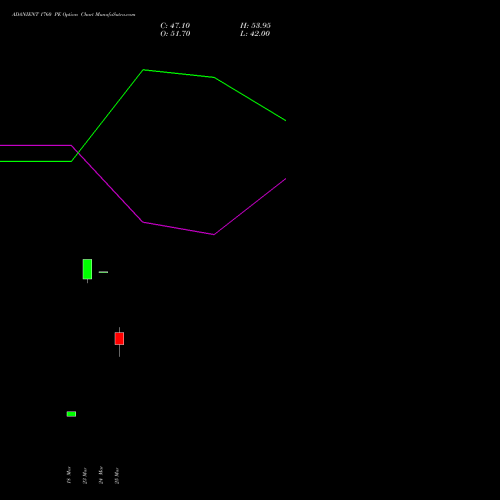 ADANIENT 1760 PE (PUT) 28 April 2026 options price chart analysis Adani Enterprises Limited 