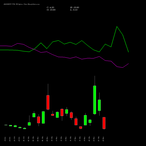 ADANIENT 1780 PE (PUT) 30 March 2026 options price chart analysis Adani Enterprises Limited 