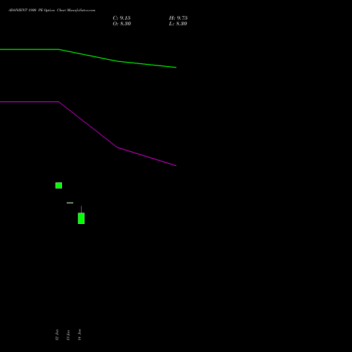ADANIENT 1800 PE (PUT) 24 February 2026 options price chart analysis Adani Enterprises Limited 