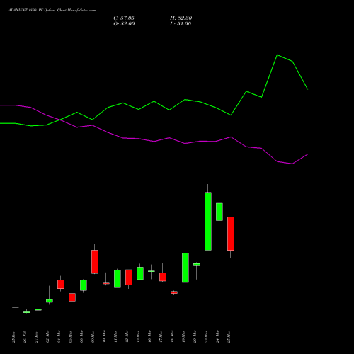 ADANIENT 1800 PE (PUT) 28 April 2026 options price chart analysis Adani Enterprises Limited 
