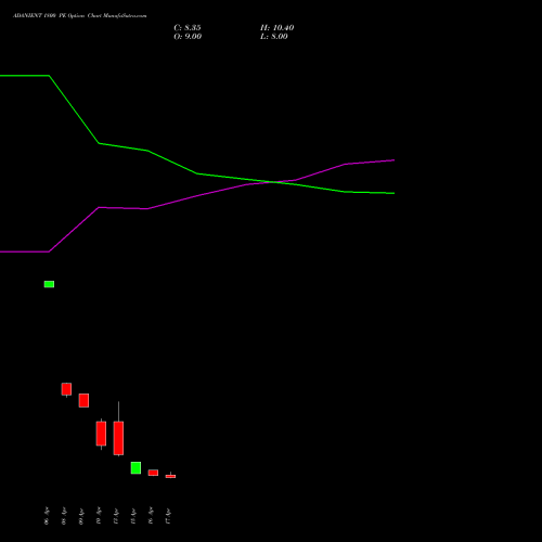 ADANIENT 1800 PE (PUT) 26 May 2026 options price chart analysis Adani Enterprises Limited 