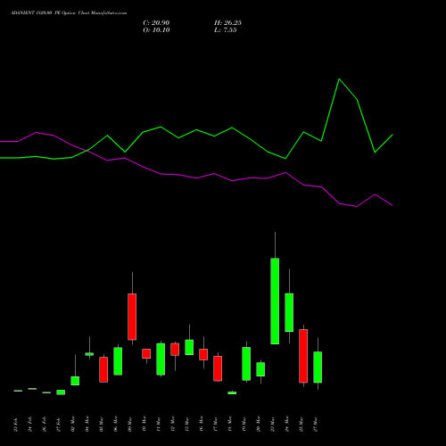 ADANIENT 1820.00 PE (PUT) 30 March 2026 options price chart analysis Adani Enterprises Limited 