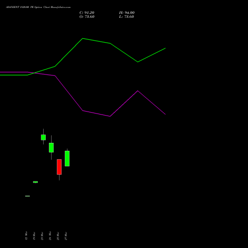 ADANIENT 1820.00 PE (PUT) 28 April 2026 options price chart analysis Adani Enterprises Limited 
