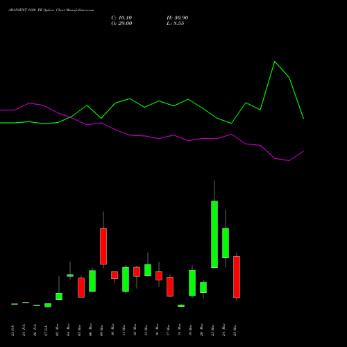 ADANIENT 1820 PE (PUT) 30 March 2026 options price chart analysis Adani Enterprises Limited 