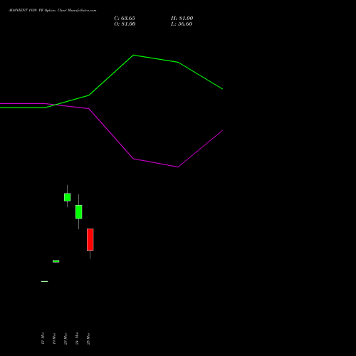 ADANIENT 1820 PE (PUT) 28 April 2026 options price chart analysis Adani Enterprises Limited 