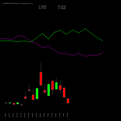 ADANIENT 1880 PE (PUT) 30 March 2026 options price chart analysis Adani Enterprises Limited 