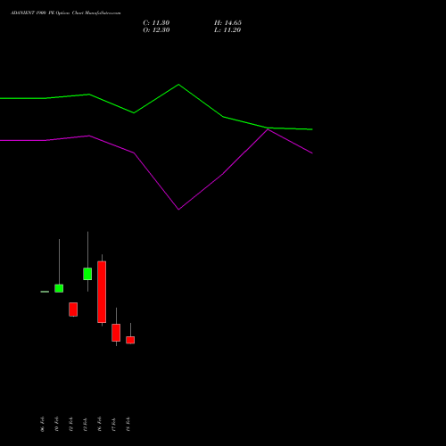 ADANIENT 1900 PE (PUT) 30 March 2026 options price chart analysis Adani Enterprises Limited 