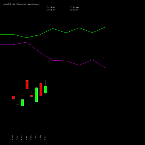 ADANIENT 1900 PE (PUT) 28 April 2026 options price chart analysis Adani Enterprises Limited 