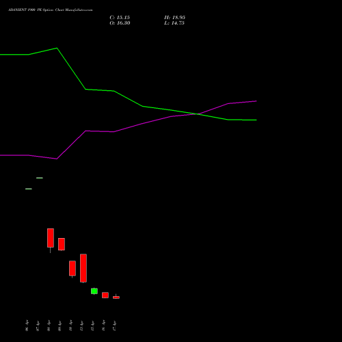 ADANIENT 1900 PE (PUT) 26 May 2026 options price chart analysis Adani Enterprises Limited 