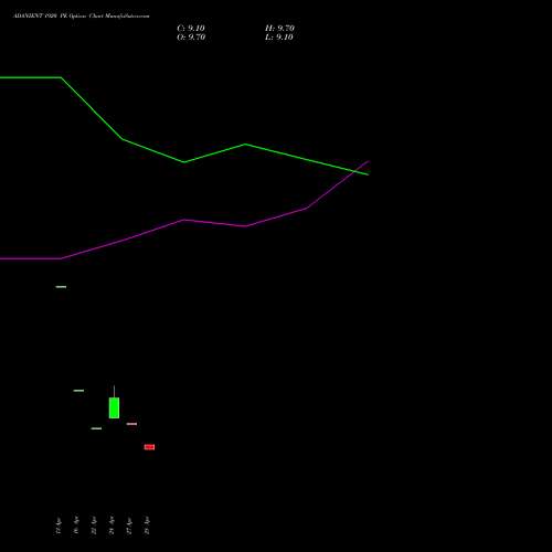 ADANIENT 1920 PE (PUT) 26 May 2026 options price chart analysis Adani Enterprises Limited 