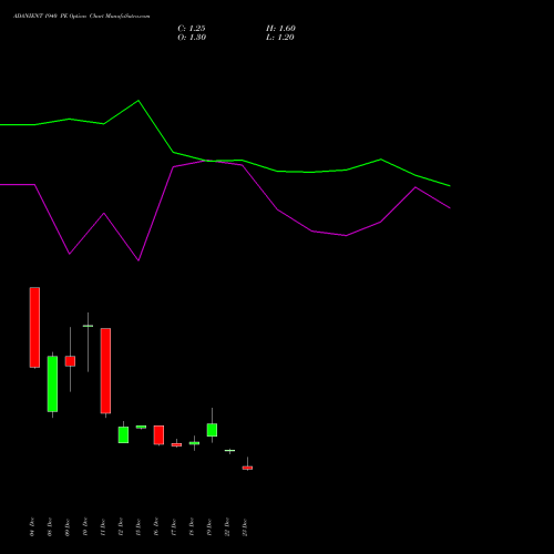 Live ADANIENT 1940 PE (PUT) 30 December 2025 options price chart analysis Adani Enterprises Limited 