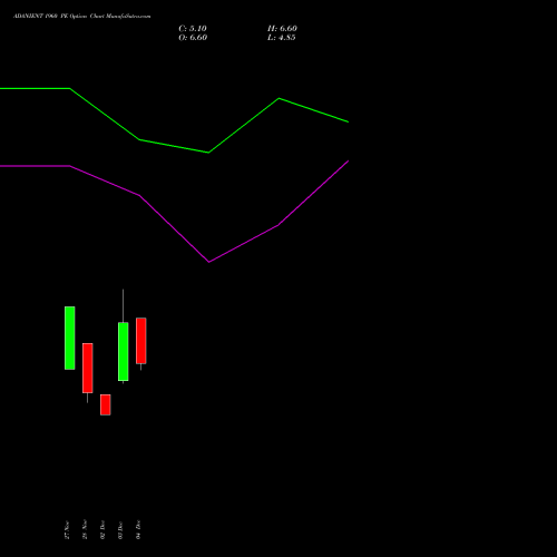 Live ADANIENT 1960 PE (PUT) 30 December 2025 options price chart analysis Adani Enterprises Limited 