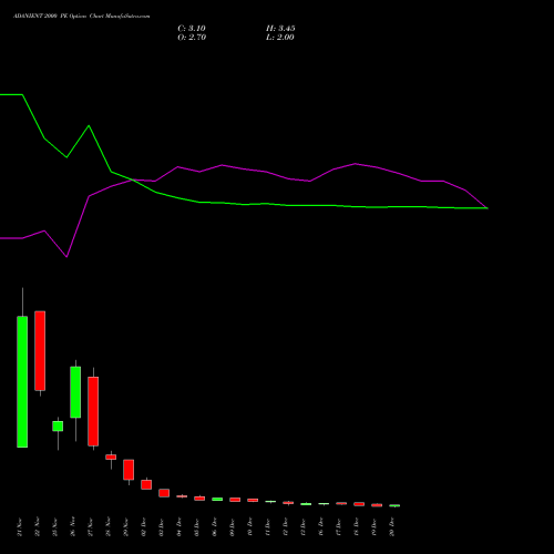 ADANIENT 2000 PE PUT indicators chart analysis Adani Enterprises Limited options price chart strike 2000 PUT