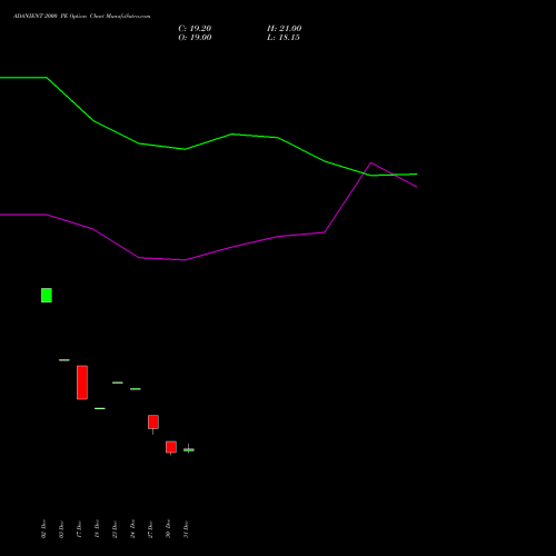 ADANIENT 2000 PE PUT indicators chart analysis Adani Enterprises Limited options price chart strike 2000 PUT