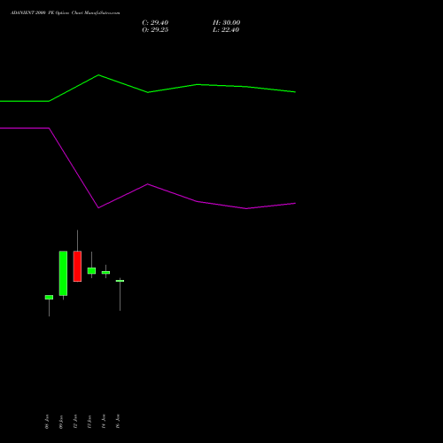 ADANIENT 2000 PE (PUT) 24 February 2026 options price chart analysis Adani Enterprises Limited 