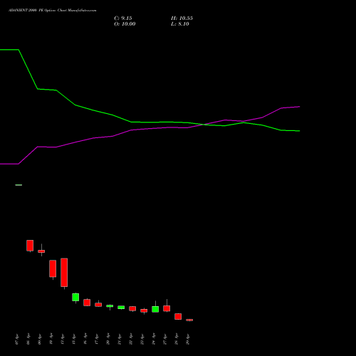 ADANIENT 2000 PE (PUT) 26 May 2026 options price chart analysis Adani Enterprises Limited 
