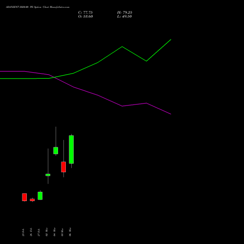 ADANIENT 2020.00 PE (PUT) 30 March 2026 options price chart analysis Adani Enterprises Limited 