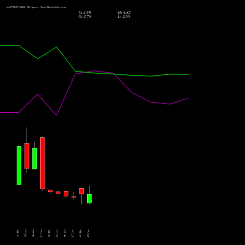 Live ADANIENT 2020 PE (PUT) 30 December 2025 options price chart analysis Adani Enterprises Limited 
