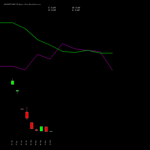 ADANIENT 2020 PE (PUT) 26 May 2026 options price chart analysis Adani Enterprises Limited 