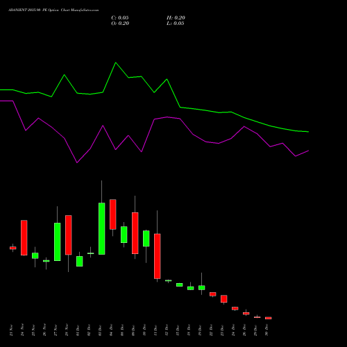 ADANIENT 2035.90 PE (PUT) 30 December 2025 options price chart analysis Adani Enterprises Limited 